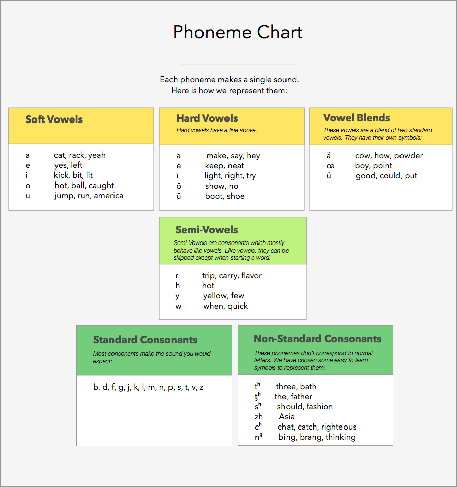 PhonemeKey phoneme chart
